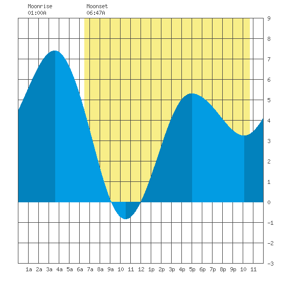 Mist Harbor tide chart for Wednesday, May 14, 2025