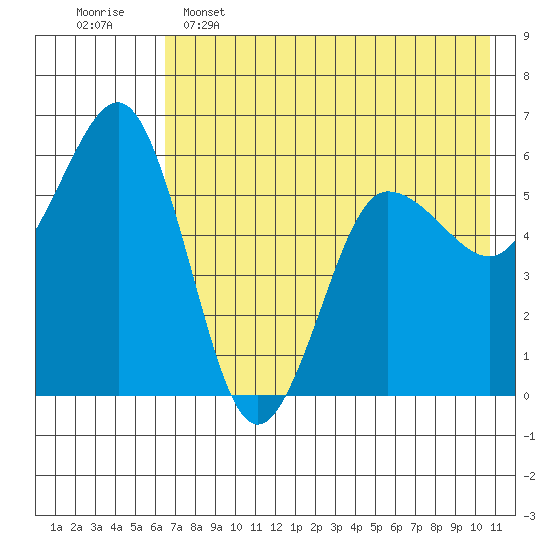 Mist Harbor tide chart for Thursday, May 15, 2025