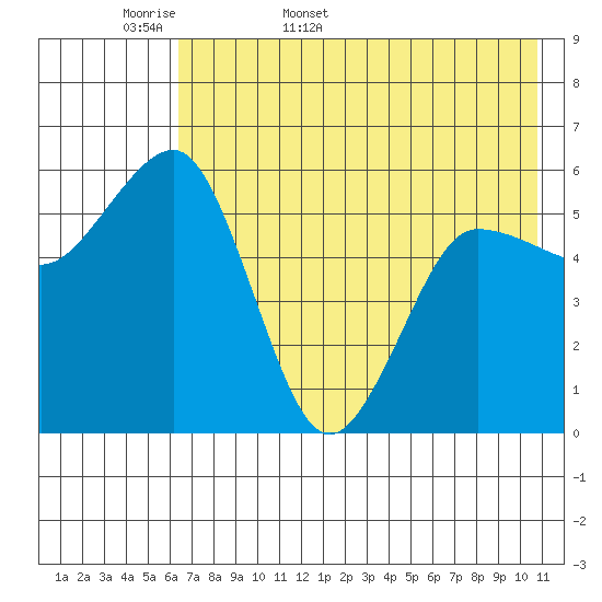 Mist Harbor tide chart for Sunday, May 18, 2025