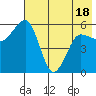 Mist Harbor tide chart for Sunday, May 18, 2025