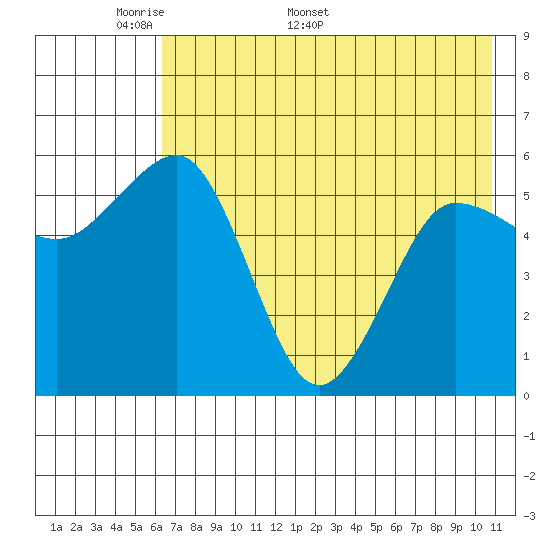 Mist Harbor tide chart for Monday, May 19, 2025