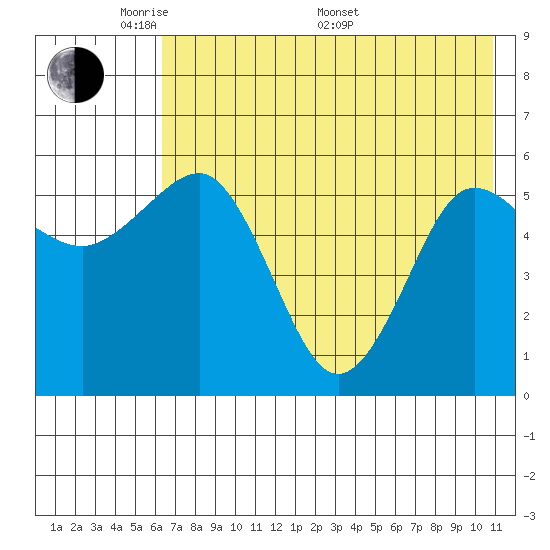 Mist Harbor tide chart for Tuesday, May 20, 2025