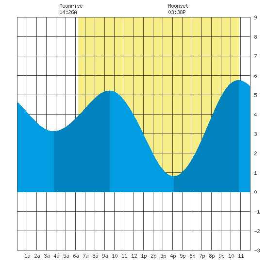 Mist Harbor tide chart for Wednesday, May 21, 2025