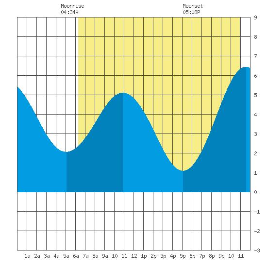 Mist Harbor tide chart for Thursday, May 22, 2025