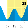 Mist Harbor tide chart for Friday, May 23, 2025