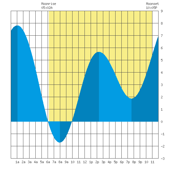 Mist Harbor tide chart for Sunday, May 25, 2025