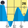 Mist Harbor tide chart for Monday, May 26, 2025