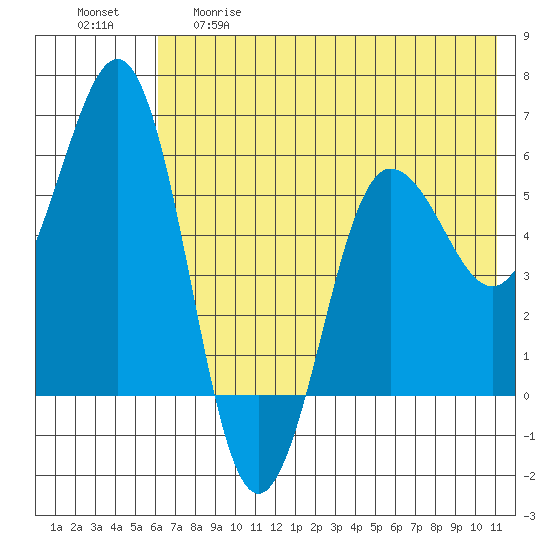 Mist Harbor tide chart for Thursday, May 29, 2025