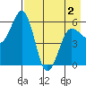 Mist Harbor tide chart for Friday, May 2, 2025