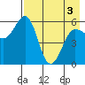 Mist Harbor tide chart for Saturday, May 3, 2025