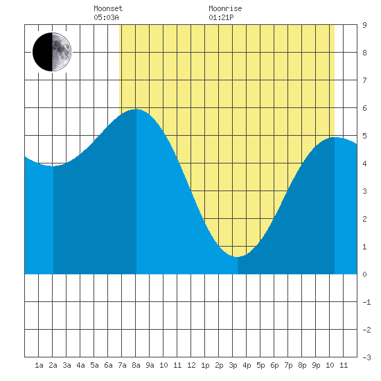 Mist Harbor tide chart for Sunday, May 4, 2025