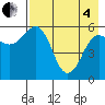 Mist Harbor tide chart for Sunday, May 4, 2025