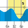 Mist Harbor tide chart for Monday, May 5, 2025