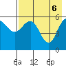 Mist Harbor tide chart for Tuesday, May 6, 2025