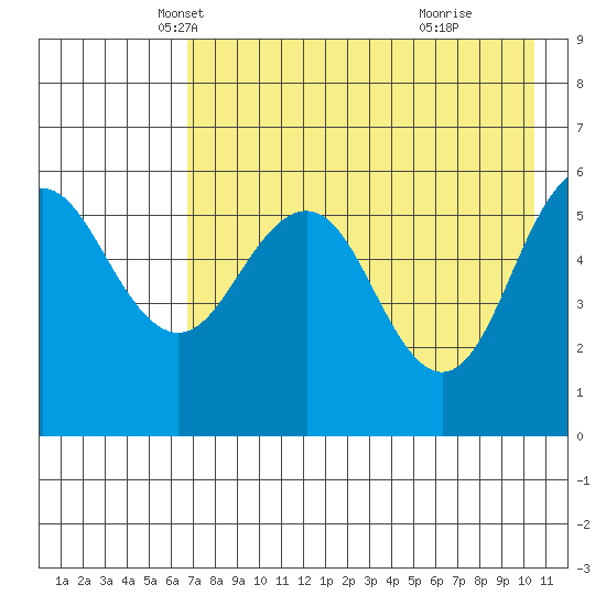 Mist Harbor tide chart for Wednesday, May 7, 2025