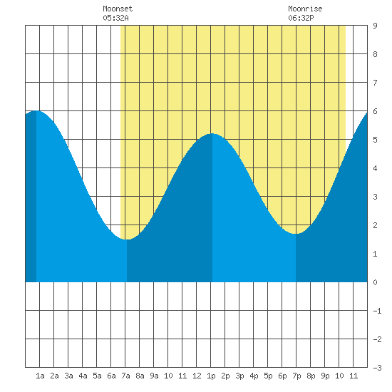 Mist Harbor tide chart for Thursday, May 8, 2025