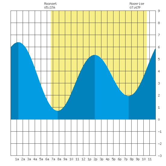 Mist Harbor tide chart for Friday, May 9, 2025