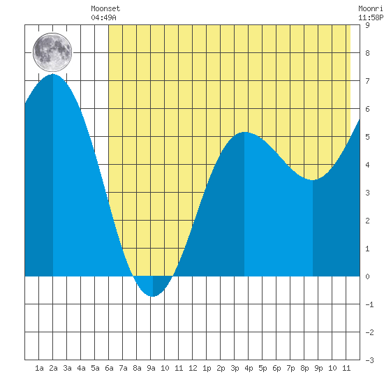 Mist Harbor tide chart for Tuesday, June 10, 2025