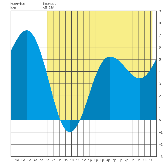 Mist Harbor tide chart for Wednesday, June 11, 2025