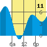 Mist Harbor tide chart for Wednesday, June 11, 2025