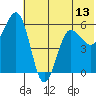 Mist Harbor tide chart for Friday, June 13, 2025