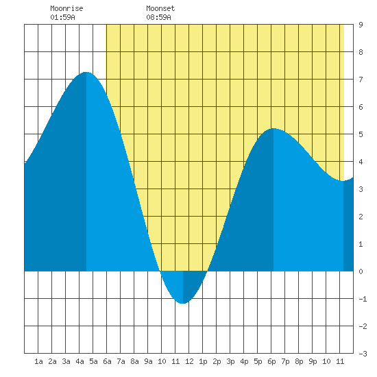 Mist Harbor tide chart for Saturday, June 14, 2025
