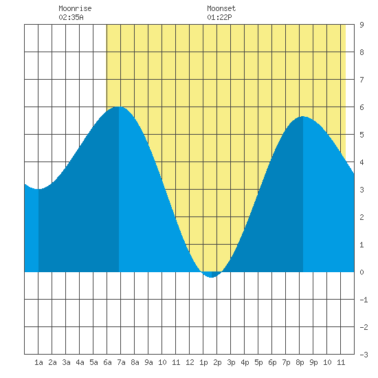 Mist Harbor tide chart for Tuesday, June 17, 2025
