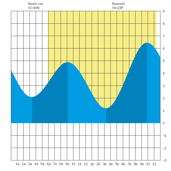 Mist Harbor tide chart for Thursday, June 19, 2025