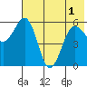 Mist Harbor tide chart for Sunday, June 1, 2025