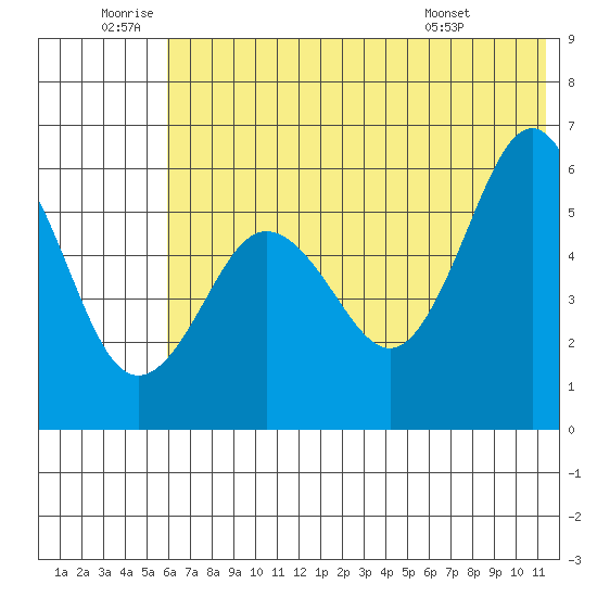 Mist Harbor tide chart for Friday, June 20, 2025