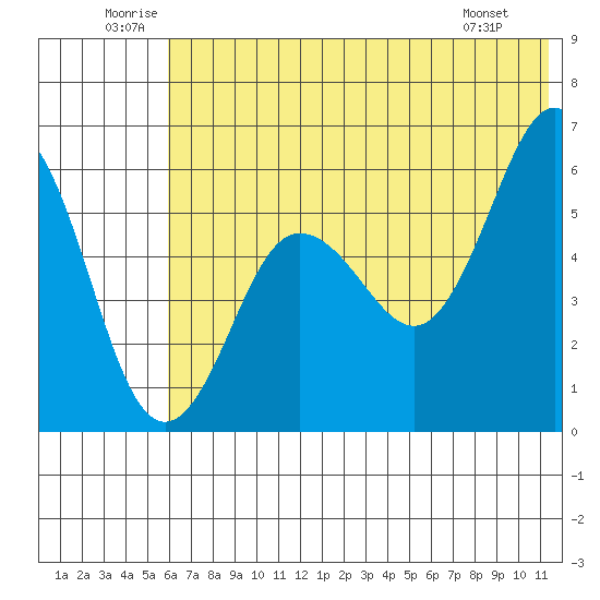 Mist Harbor tide chart for Saturday, June 21, 2025