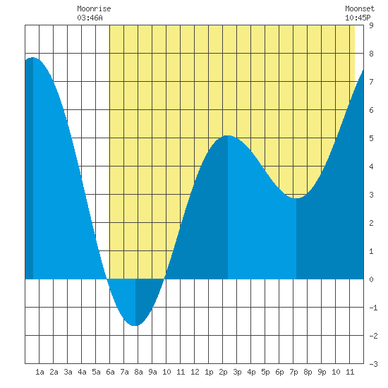 Mist Harbor tide chart for Monday, June 23, 2025