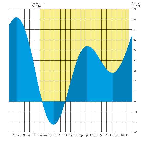 Mist Harbor tide chart for Tuesday, June 24, 2025