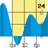 Mist Harbor tide chart for Tuesday, June 24, 2025
