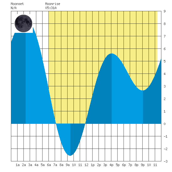 Mist Harbor tide chart for Wednesday, June 25, 2025
