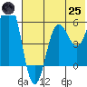 Mist Harbor tide chart for Wednesday, June 25, 2025