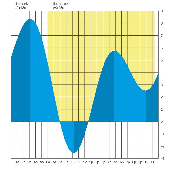 Mist Harbor tide chart for Thursday, June 26, 2025