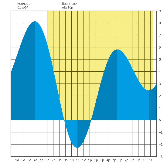 Mist Harbor tide chart for Friday, June 27, 2025