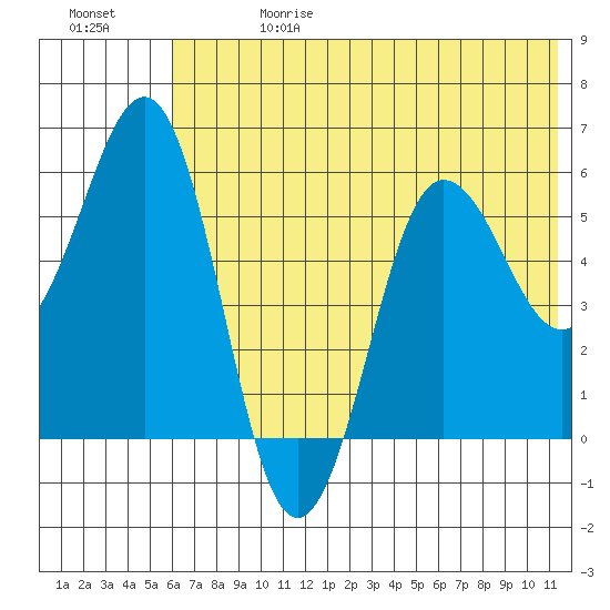 Mist Harbor tide chart for Saturday, June 28, 2025