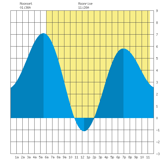 Mist Harbor tide chart for Sunday, June 29, 2025