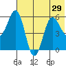 Mist Harbor tide chart for Sunday, June 29, 2025