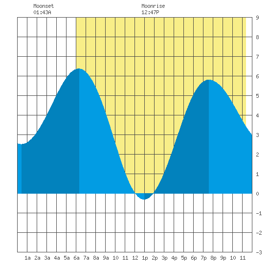Mist Harbor tide chart for Monday, June 30, 2025