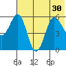Mist Harbor tide chart for Monday, June 30, 2025