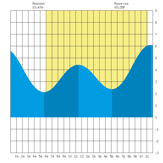 Mist Harbor tide chart for Thursday, June 5, 2025