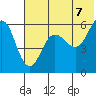 Mist Harbor tide chart for Saturday, June 7, 2025