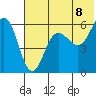 Mist Harbor tide chart for Sunday, June 8, 2025