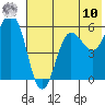 Mist Harbor tide chart for Thursday, July 10, 2025