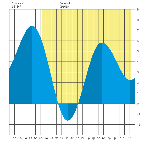 Mist Harbor tide chart for Sunday, July 13, 2025