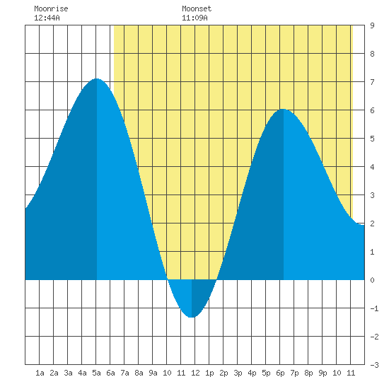 Mist Harbor tide chart for Monday, July 14, 2025
