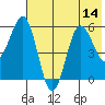 Mist Harbor tide chart for Monday, July 14, 2025